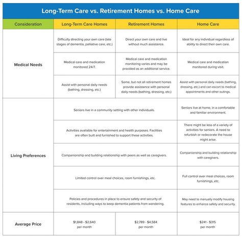 A table comparing long-term care homes, retirement homes and home care in Ontario in terms of living preferences, medical needs and average pricing Home Care Agency, Care Homes, Nursing Care, Long Term Care, Speech Language Pathology, Care Home, Medical Care, Speech And Language, Home Care