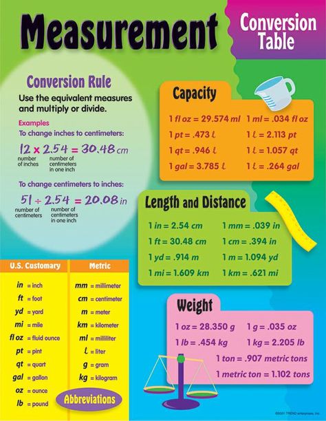 Daycare Recipes, Cooking Substitutes, Kitchen Conversions, Measurement Conversion Chart, Measurement Conversion, Baking Conversions, Conversion Chart Kitchen, Metric Conversions, Measurement Conversions