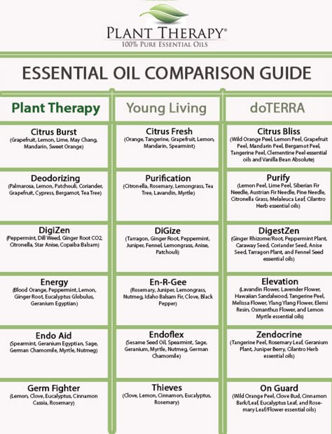 How many of you have been waiting for the release of our new comparison chart?  Well I have good news for you! The wait is finally over!  The chart has been entirely updated to provide you with the… Essential Oil Chart, Plant Therapy Essential Oils, Essential Oil Brands, Essential Oils 101, Comparison Chart, Aromatherapy Essential Oils, Plant Therapy, Essential Oils Recipes, Young Living Oils