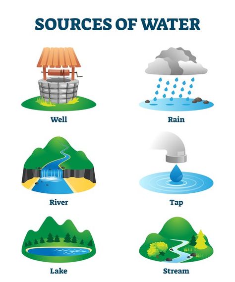 Sources of clean and fresh drinking wate... | Premium Vector #Freepik #vector #water #nature #rain #clean Sources Of Water For Kids Chart, Water Activities Preschool, Sources Of Water, Water Lessons, Water Clipart, Water Kids, Kesehatan Gigi, Importance Of Water, Kids Homework