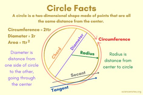 Diameter Of A Circle, Radius Of A Circle, Circle Radius And Diameter, Area Related To Circle Formula Class 10, Circumference Of A Circle, Area And Circumference Of Circles, Circumfrance Of A Circle, Circle Formula, Maths Circle Theorem