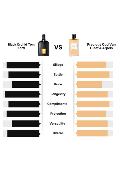 A side-by-side visual comparison of Tom Ford's Black Orchid and Van Cleef & Arpel's Precious Oud. The chart compares attributes: sillage, bottle design, price, longevity, compliments, projection, versatility, and overall rating. Black Orchid leads in sillage, longevity, and projection, with its bold and intense profile. Precious Oud performs well in versatility, compliments, and bottle aesthetics, offering a refined, approachable oud scent. This comparison helps you choose the ideal fragrance Black Orchid Tom Ford, Tom Ford Black Orchid, Dark Mysterious, Ford Black, Black Orchid, Best Perfume, Luxury Fragrance, Van Cleef Arpels, Face Off