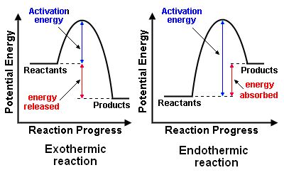 The following image is a visual representation of the reaction progress of both exothermic and endothermic reactions. The graph on the left depicts an exothermic reaction, because energy is being released. The graph on the right depicts an endothermic reaction because energy is being absorbed. This provides the viewer with further insight into understanding energy changes in rates of reaction. Endothermic And Exothermic, Gen Chem, Chemistry Revision, Exothermic Reaction, Chemistry Posters, Classical Physics, Gcse Chemistry, What Is Energy, Chemistry Basics