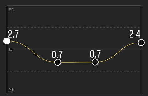 Capcut Velocity Graph, Speed Graphs Capcut, Capcut Graphs, How To Make Edits, King Von Rapper Aesthetic, Phone Photo Editing, Learn Photo Editing, Free Overlays, Editing Skills