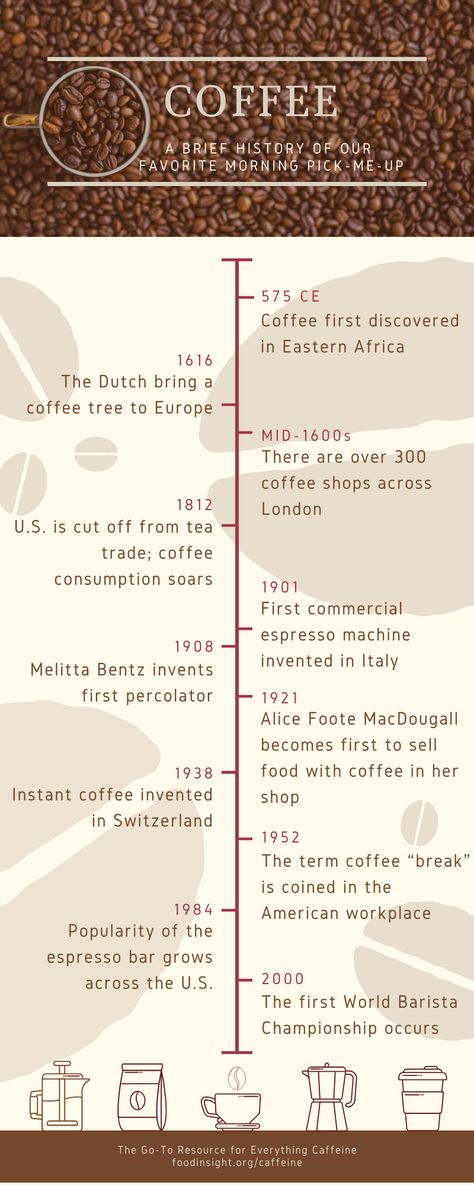 A Brief History of Coffee - IFIC Foundation (Caffeine) History Of Coffee, Coffee Process, Modern Coffee Shop, Commercial Espresso Machine, Opening A Coffee Shop, Coffee Cartoon, Coffee Shop Business, Coffee History, Coffee Tree