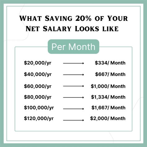 The rule of thumb is you should be savings at least 20% of your salary so here’s if a visual of what that looks like per month! This is IDEAL but we live in the REALworld! #budgeting #savingmoney Budget For 50k Salary, Budget Planners, Money Budget, Saving Plan, Saving Strategies, Saving Money Budget, Money Saving Plan, Rule Of Thumb, Money Saving Strategies