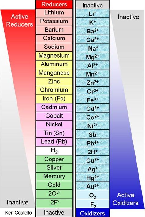 (104) Chemistry lovers Chemistry Activities, New Things To Learn, Timeline Photos, Chemistry, The Top, The One, Benefits