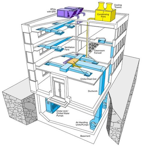 Hvac System Design, Hvac Training, Hvac Ductwork, Hvac Design, Hvac Duct, Refrigeration And Air Conditioning, Commercial Hvac, Hvac Filters, Hvac Maintenance