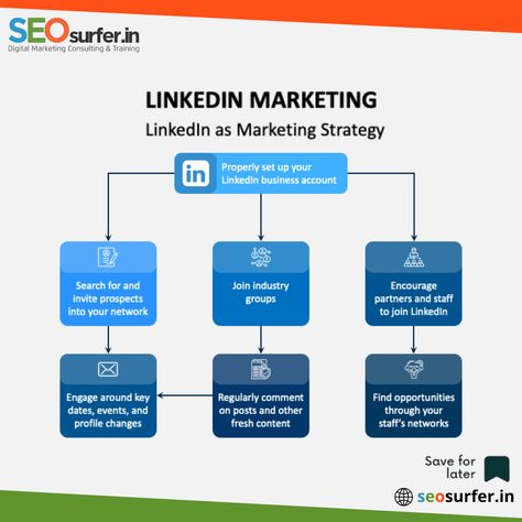 Maximize your LinkedIn potential and reach your target audience with our results-driven marketing strategy. . . For more information contact us: at 9111162909 Website:- https://seosurfer.in/dm . . #Digitalmarketing #SEO #marketing #branding #marketingdigital #socialmediamarketing #onlinemarketing #internetmarketing #emailmarketing #onlinebusiness #PPC #payperclick Linkedin Business, Linkedin Marketing, Marketing Consultant, Marketing Branding, Seo Marketing, Target Audience, Business Account, Internet Marketing, Email Marketing