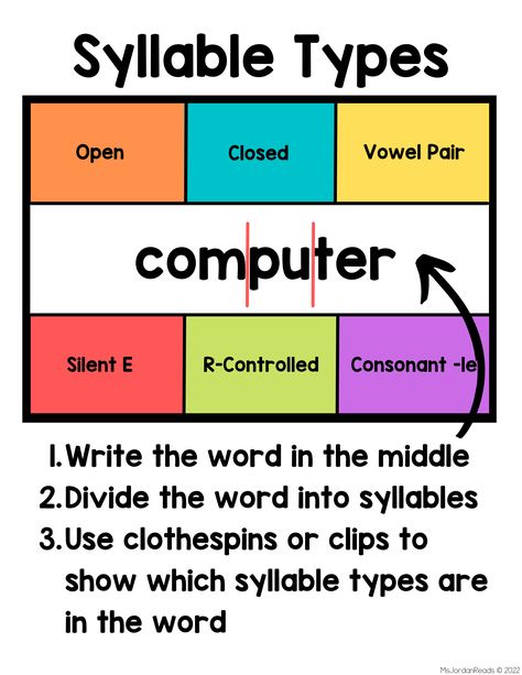 Syllable Division Rules, Teaching Syllables, Decoding Multisyllabic Words, Le Words, Syllable Division, Syllable Types, Multisyllabic Words, Writing Anchor Charts, Spelling Rules