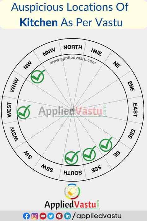 Vastu Shastra Tips For Kitchen Vastu Chart, Chakra Symbols Art, Kitchen Vastu, Office Counter Design, Vastu Tips For Home, Astro City, House Vastu, Vastu Remedies, Home Vastu