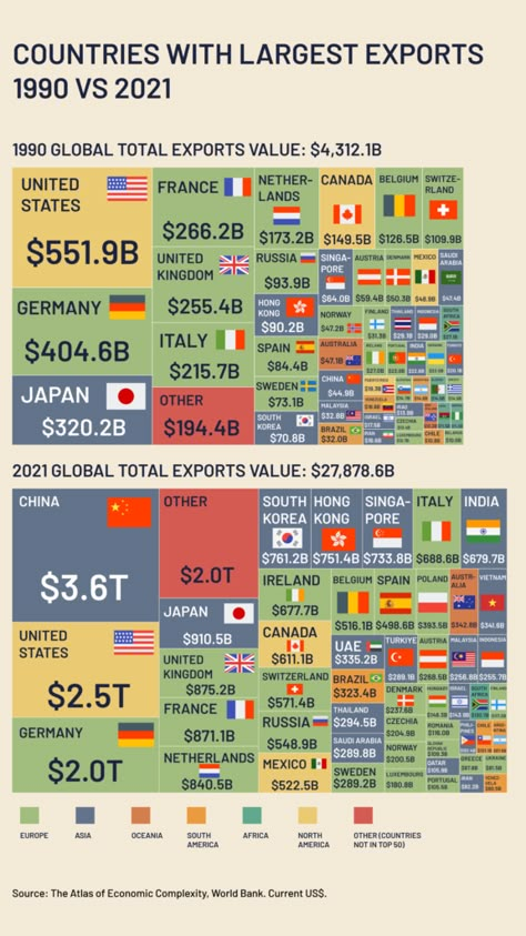 John Of Gaunt, Teaching Government, Information Visualization, World Economy, World Data, Bar Graphs, Finance Investing, Prayer Verses, Business Infographic