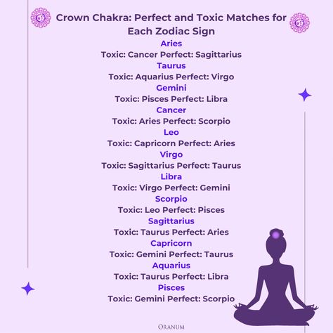 Discover your perfect and toxic matches based on Crown Chakra alignment for each zodiac sign! 🌟🔮 Find out who complements your spiritual energy and who to avoid. Visit our bio for more insights on Oranum. 
#Astrology #Zodiac #CrownChakra #LoveCompatibility #Spirituality #Horoscope #ZodiacSigns #PerfectMatch #ToxicMatch #OranumTips Aries And Capricorn, Gemini And Scorpio, Taurus And Aquarius, Sagittarius Taurus, Chakra Alignment, Gemini And Virgo, Libra And Pisces, Pisces And Sagittarius, Love Compatibility