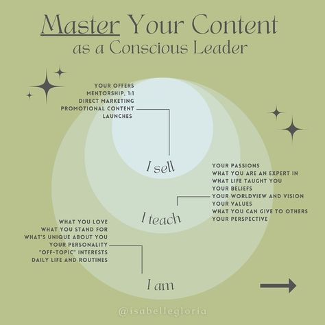 Read through the slides before you meet me here in the caption. 💚 As a conscious spiritual leader, niching down doesn’t work for your business. A niche is like a pre-existing category, and by fitting yourself into it, your light gets dulled. While it’s important to have a consistent theme in your content and clarity around your topics, a niche defeats the purpose of creating a movement. As spiritual leaders, we’re not meant to make more people fit into existing boxes; we’re here to promote ... Youtube Niche, Spiritual Topics, Money Moves, Spiritual Leader, Direct Marketing, What Is Life About, Consciousness, Work On Yourself, Vision Board