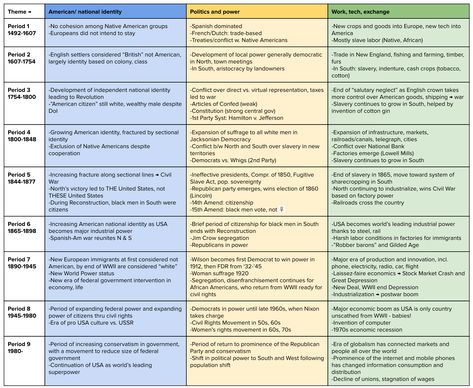 Learn for free about math, art, computer programming, economics, physics, chemistry, biology, medicine, finance, history, and more. Khan Academy is a nonprofit with the mission of providing a free, world-class education for anyone, anywhere. Ap World History Notes Aesthetic, Ap World History Notes, Apush Notes, Ap History, Ap Classes, Ap Us History, History Exam, Ap Test, American History Timeline