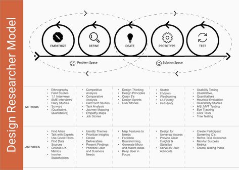 Heuristic Evaluation, Task Analysis, Empathy Maps, Thinking Strategies, Process Map, Social Science Research, Design Thinking Process, Study Cards, Storytelling Techniques