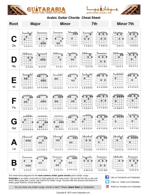 Most common Arabic guitar chords used in arabic songs Flamenco Guitar Lessons, Guitar Lessons Fingerpicking, Guitar Chords And Scales, Arabic Songs, Easy Guitar Chords, Guitar Chord Progressions, Ukulele Chords Chart, Semi Acoustic Guitar, Learn Guitar Chords