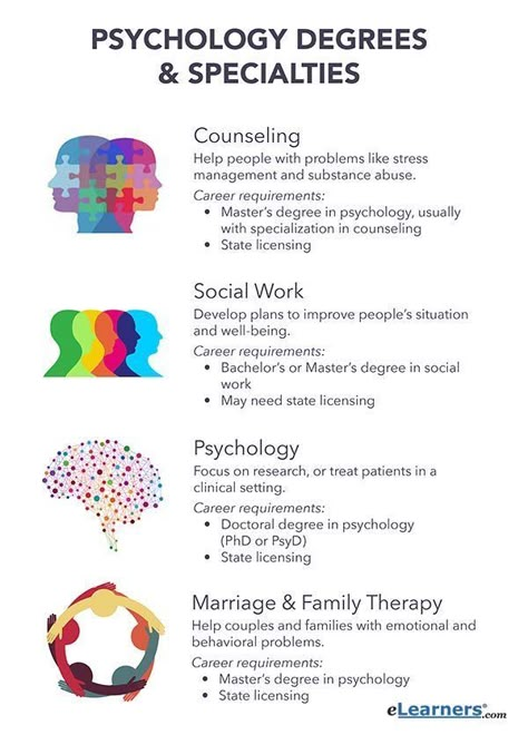 Psychology Career, Learning Psychology, Psychology Careers, Types Of Psychology, Psychology Notes, Psychology Studies, Psychology Major, Counseling Psychology, Psychology Student