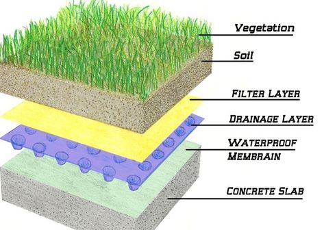 Components of Green Roofs Shipping Containers Ideas, Glass Roof Panels, Energy Architecture, Green Roof Design, Round Homes, Mosque Design Islamic Architecture, Zero Energy Building, Roofing Styles, Desert Architecture