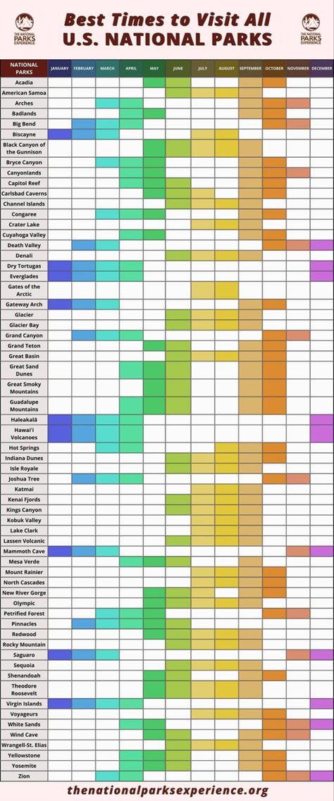 This colorful table shows the best time of year to visit each national park! The colors do not represent anything other than to help visualize the months better. If the box has a color = good time to visit. Car Living, Traveling Ideas, Guadalupe Mountains, Dry Tortugas, Camping Vibes, Carlsbad Caverns, Vacation Goals, National Park Road Trip, Road Trippin