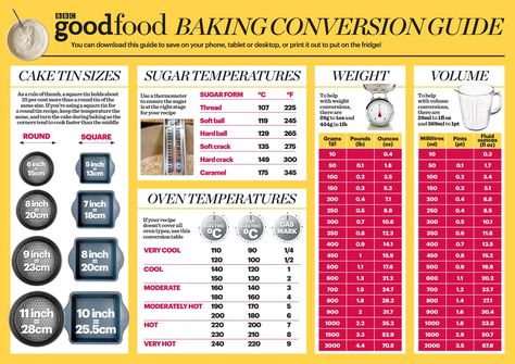 Use this helpful cheat sheet to easily find the perfect conditions for your baking – from oven temperatures to cake tin sizes, and volume and weight conversions. Grams To Cups Conversion Baking, Oven Conversion Chart, Oven To Air Fryer Conversion Chart, Cake Tin Conversion Chart, Inches To Cm, Baking Weight Conversion Chart, Immune Recipes, Weight Conversion, Baking Conversions