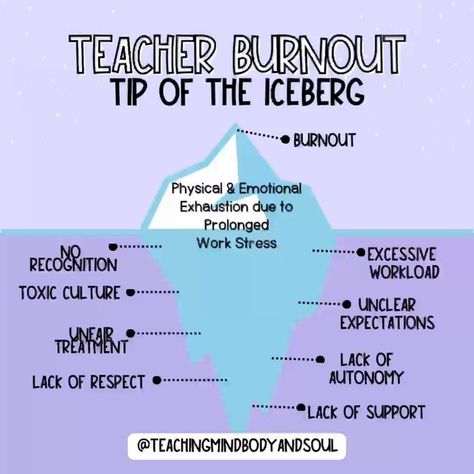 Teacher Burnout Self Care, Burnt Out Teacher Quotes, Teacher Burnout Quotes, Teacher Mental Health, Teacher Self Care, Teacher Wellbeing, Burnout Quotes, Quitting Quotes, Teacher Burnout