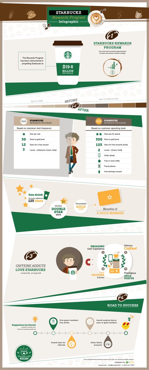 Starbucks Loyalty Rewards Program-Infographic Rewards Email Design, Loyalty Program Design Marketing, Reward Card Design, Starbucks Infographic, Loyalty Program Ideas, Jeju House, Gym Ads, Loyalty Program Design, Email Banner