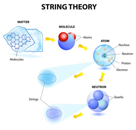 String Theory   #Education #Kids #String #School Weird Science Facts, Physics Theories, Atomic Theory, Learn Physics, Learning Tarot Cards, Teaching Chemistry, General Relativity, Theoretical Physics, Physics And Mathematics