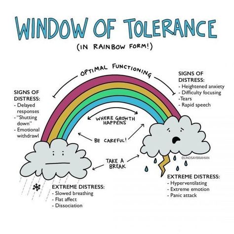 Tolerance Art Ideas, Tolerance Art, Window Of Tolerance, 4 Horsemen, Mental Health Counseling, School Social Work, Counseling Activities, Child Therapy, Vie Motivation