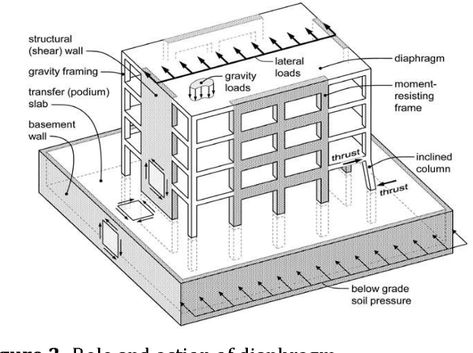 Seismic Design, Geography Project, Basement Walls, Types Of Flooring, R C, Frames On Wall, Flooring, Design