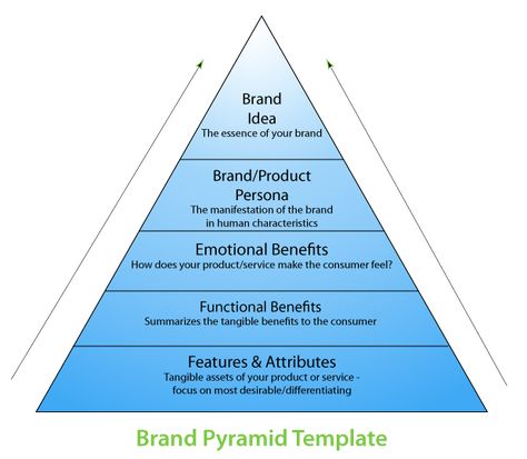 Brand Benefit Pyramid Brand Pyramid, Business Research, Maslow's Hierarchy Of Needs, Human Needs, Brand Marketing Strategy, Building A Brand, Wordpress Seo, Out Of Nowhere, Branding Template