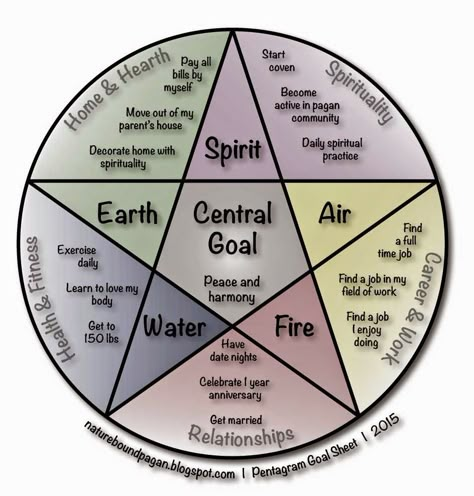 Pentagram Goal Sheet 2015 with natureboundpagan.blogspot.com Witchy Notebook, Rune Casting, Pagan Magic, Pagan Spirituality, Magick Symbols, Pagan Necklace, Element Necklace, Elemental Magic, Wiccan Spell Book