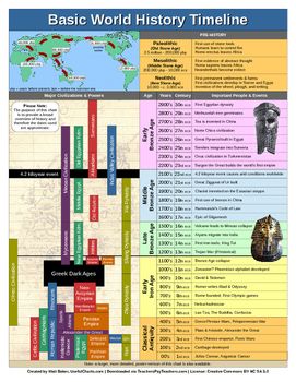 This 2-page timeline of world history chart covers 3000 BCE to present and shows major civilizations alongside important people and events. It is simplified version of my larger, more detailed world history timeline poster. World History Timeline, World History Facts, History Interactive Notebook, World History Classroom, Ancient World History, World History Lessons, Historical Timeline, Civil Services, History Posters