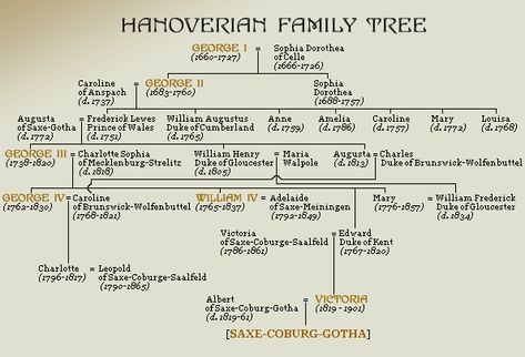 Family tree of the Hanoverian Dynasty Hanoverian Kings, The Tudor Family, Kings And Queens Of England, Queens Of England, The Queen Of England, Royal Family Trees, Genealogy Chart, George Iv, Hanoverian