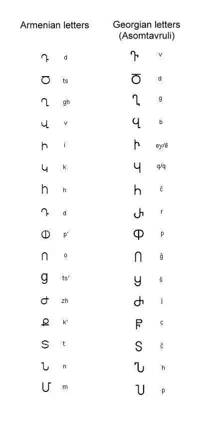 Georgian Language, Armenian Language, Armenian Alphabet, Korean Letters, Pretty Writing, Ancient Writing, Alphabet Symbols, Armenian Culture, Ancient Languages