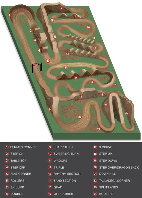 Names of Supercross and Motocross Track Sections | MotoSport Rc Crawler Course, Atv Track, Rc Car Track, Bike Pump Track, Crawler Course, Dirt Bike Track, Motocross Tracks, Skatepark Design, Pump Track