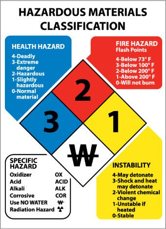 HAZARDOUS MATERIALS CLASSIFICATION SIGN, 11X8, STICKER Safety Topics, Health And Safety Poster, Firefighter Training, Chemical Safety, Fire Training, Lab Safety, Hazardous Waste, Safety Posters, Industrial Safety