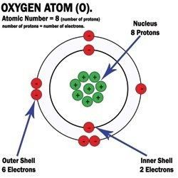 Oxygen Atom Model Project, Atoms And Molecules For Kids, Atom Model Project, Atom Project, Molecule Model, Atom Model, Science Display, Chemistry Periodic Table, Atomic Number