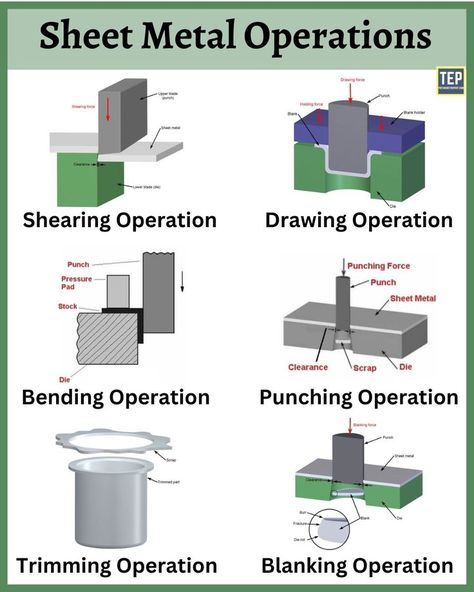 Sheet Metal Operation | Types of Sheet Metal Operations | Shearing Operation | Drawing Operation | Punching Operation | Bending Operation | Trimming Operation | Blanking Operation Sheet Metal Design, Tron Costume, Sheet Metal Drawing, Sheet Metal Shop, Workstations Design, Metal Drawing, Sheet Metal Work, Sheet Metal Tools, Manufacturing Engineering