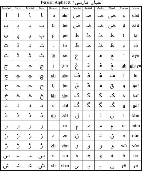 Language: In this image you can see all of the Farsi letters and all 4 of their forms.There are 32 letters in the Farsi alphabet, but unlike our alphabet each letter is written differently depending on where it is in a sentence.This means if you were to learn to write in Farsi, you would have to memorize 32 letters x 4 forms to know how to write Farsi and that would equal 128 different characters to memorize! Alphabet In Different Languages, Farsi Alphabet, Western Alphabet, Taal Posters, Learn Farsi, Persian Alphabet, Learn Persian, Logic Math, Ancient Alphabets