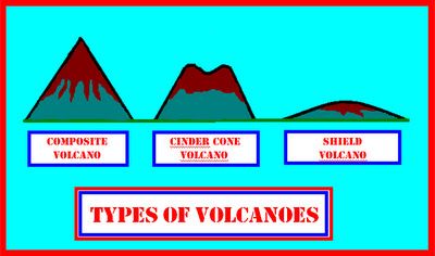 three types of volcanoes | Science Ideas: Three Major Types of Volcanoes (beta wk3) Volcanoes Worksheet, Science Fair Projects For Elementary, Types Of Volcanoes, Composite Volcano, Cinder Cone Volcano, Volcano Project, Volcano Projects, Volcano Activities, Earth Science Projects