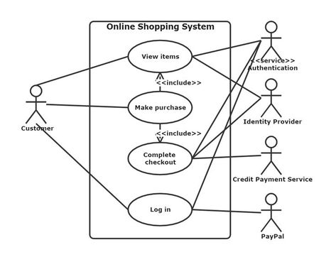 UML use case diagram - online shopping system Information Systems Aesthetic, Use Case Diagram, Uml Diagram, Use Case, Nature Aesthetic, Essence, Online Shopping, Actors