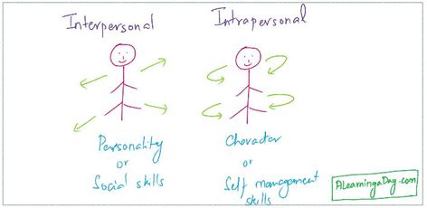 Interpersonal skills vs. Intrapersonal skills Interpersonal Skills, Job Description, The List, Psychology