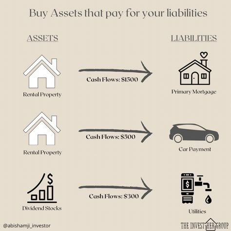 Assets To Invest, What Assets To Buy, Buying Real Estate Investment, What Are Assets, How To Build Assets, How To Start Investing, Assets That Make Money, How To Invest Money For Beginners, Asset Liability