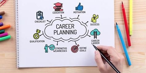 Career Path Quiz, Choose Career, Career Aptitude Test, Choose A Career, Career Planner, Career Quiz, Career Test, Career Assessment, Business Resume