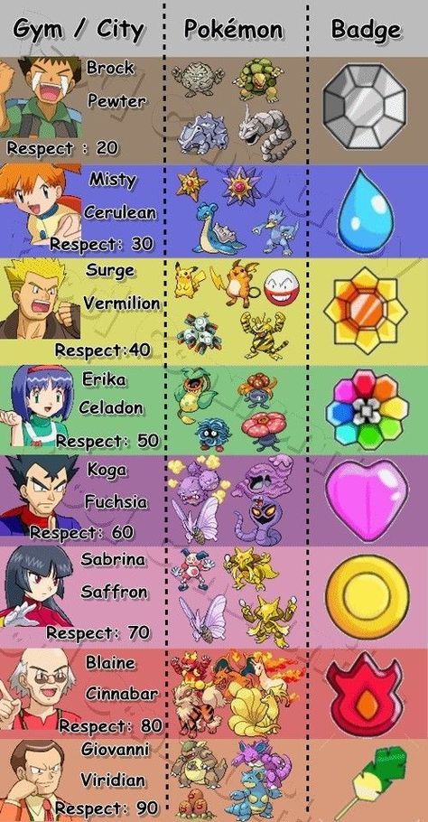 Kanto Gym Leaders, All Pokemon Types, Pokemon Type Chart, Kanto Pokemon, Pokemon Masters, Rayquaza Pokemon, Pokemon Badges, Kartu Pokemon, 150 Pokemon