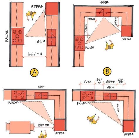 Kitchen Layout With Peninsula, Kitchen Layout U Shaped, Best Kitchen Layout, Kitchen Layouts With Island, Kitchen Triangle, Kitchen Floor Plan, Kitchen Layouts, Design Hacks, Kitchen Layout Plans