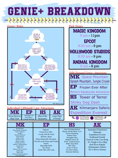 Disney World Guide to understanding Genie plus, how it works, what attractions come along with the $15 per person per day price tag, and what attractions are an extra cost! Use this guide to help plan your current or upcoming trip to the parks! Genie Plus Park Hopping, Disney Trip For Adults, How To Use Genie Plus, Disney World Attractions List 2023, Orlando Trip Planning, Disney World Cheat Sheet, Disney World Rides List 2022 Printable, Genie Plus Disney World 2024, 1 Day In Disney World Best Route