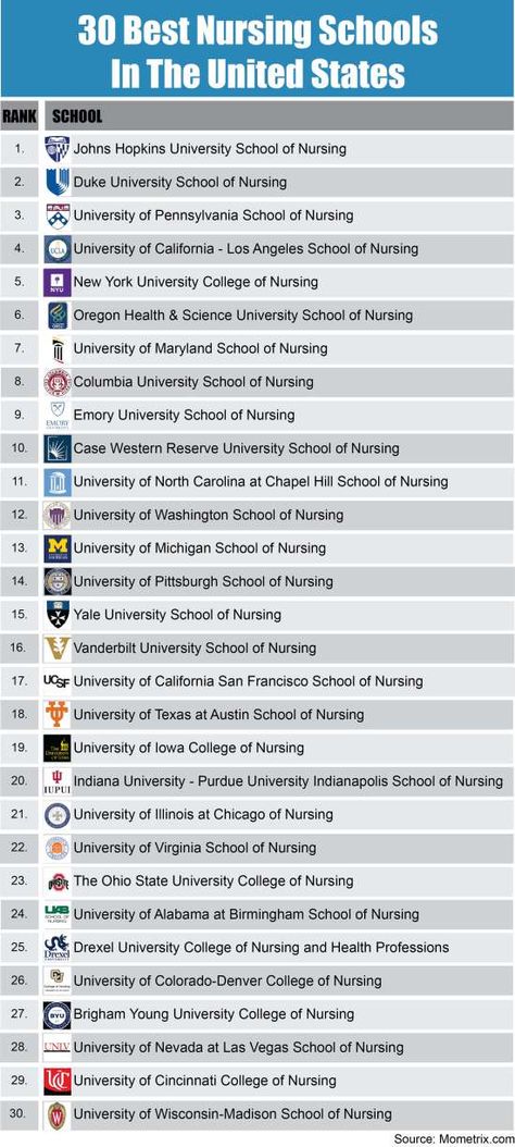 30-best-nursing-schools Nursing School Prerequisites, College Checklist, College Nursing, Case Western Reserve University, Nursing School Humor, Nursing Schools, Best Nursing Schools, Lpn Nursing, School List