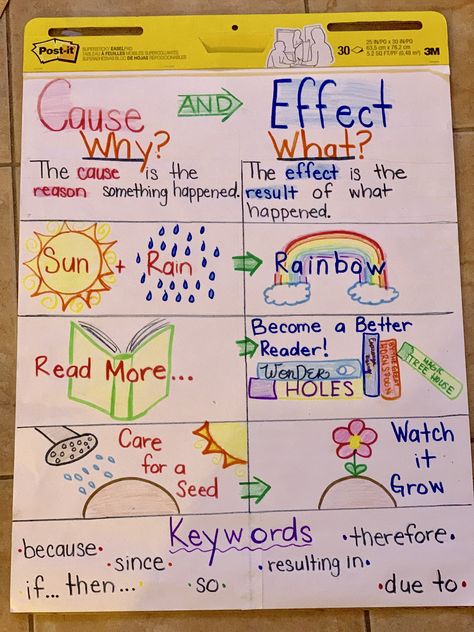 Cause and Effect Anchor chart with key words. EL friendly: visuals and color coded Cause And Effect Anchor Chart, Grammar Anchor Charts, Cause And Effect Activities, Ela Anchor Charts, Kindergarten Anchor Charts, Science Anchor Charts, Improve Reading Comprehension, Classroom Anchor Charts, Reading Anchor Charts